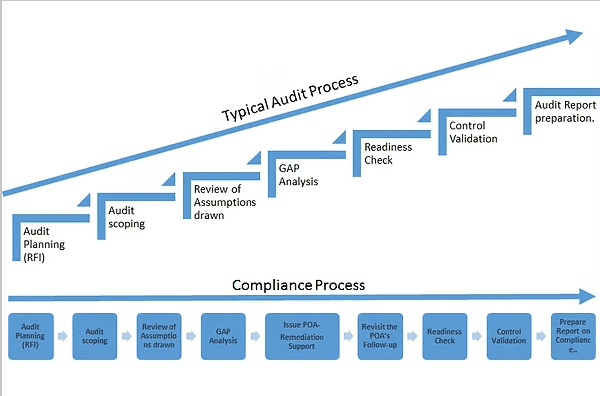 Audit & Compliance | Secure Logic Group