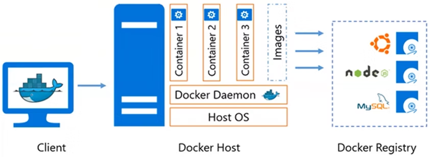 Docker client, host, and registry architecture